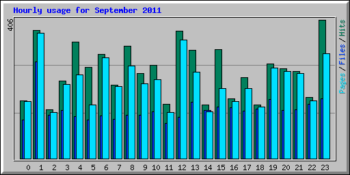 Hourly usage for September 2011