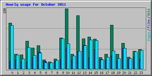 Hourly usage for October 2011