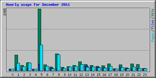 Hourly usage for December 2011