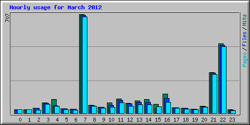 Hourly usage for March 2012