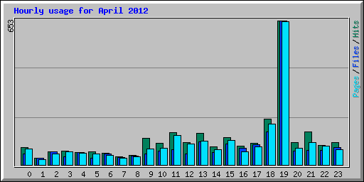 Hourly usage for April 2012