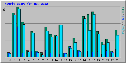 Hourly usage for May 2012