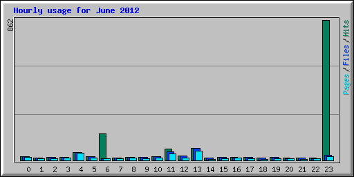 Hourly usage for June 2012