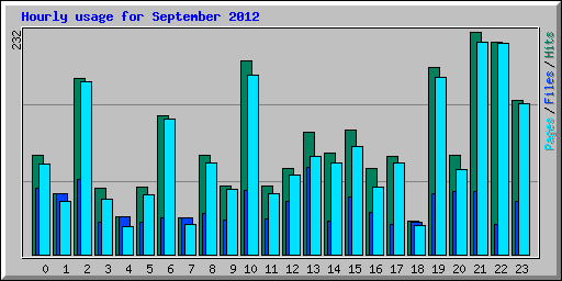 Hourly usage for September 2012