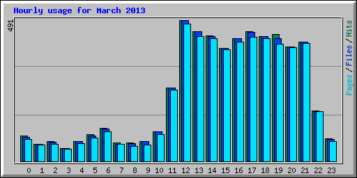 Hourly usage for March 2013