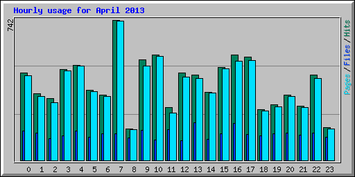 Hourly usage for April 2013