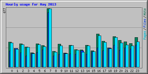 Hourly usage for May 2013