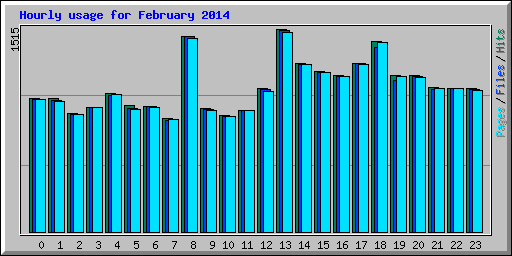 Hourly usage for February 2014