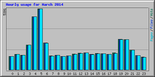 Hourly usage for March 2014