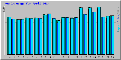 Hourly usage for April 2014