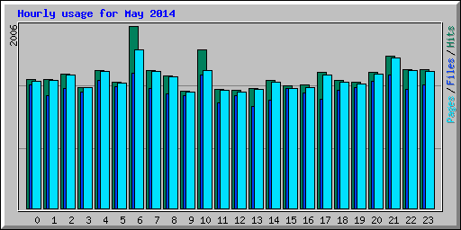 Hourly usage for May 2014