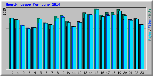 Hourly usage for June 2014