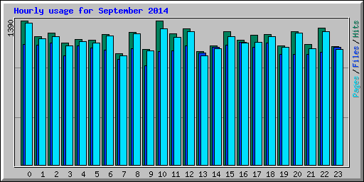 Hourly usage for September 2014
