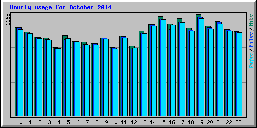 Hourly usage for October 2014