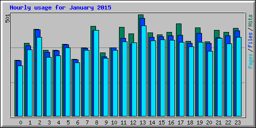 Hourly usage for January 2015