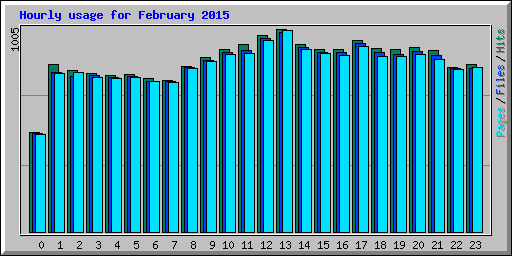Hourly usage for February 2015