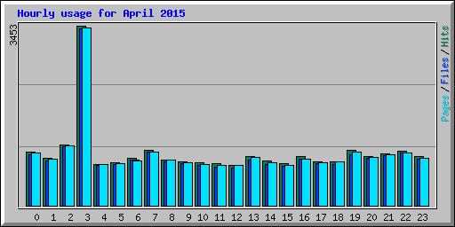 Hourly usage for April 2015