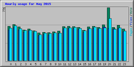 Hourly usage for May 2015