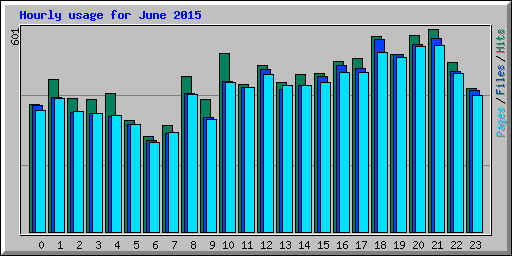 Hourly usage for June 2015