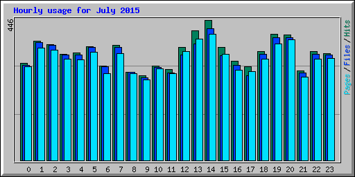 Hourly usage for July 2015