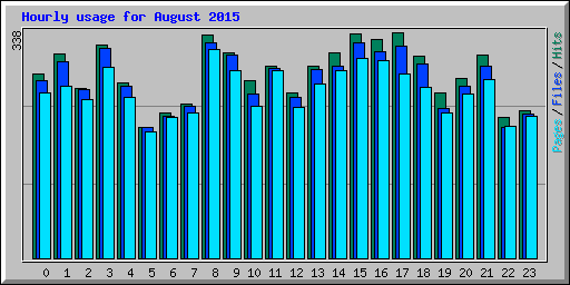 Hourly usage for August 2015