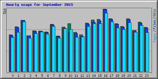 Hourly usage for September 2015