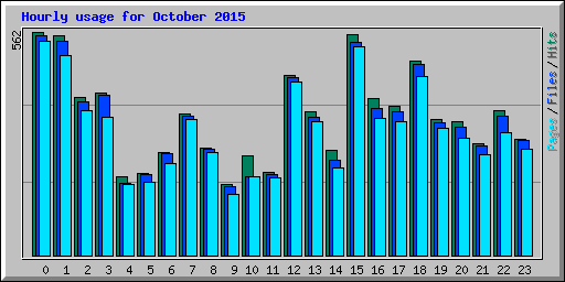 Hourly usage for October 2015