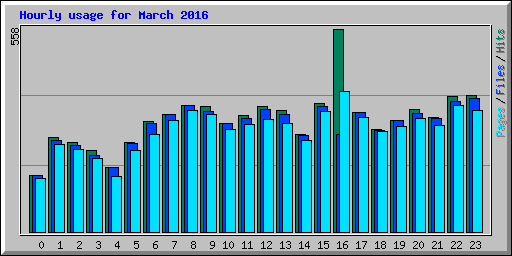 Hourly usage for March 2016