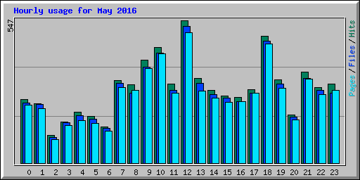 Hourly usage for May 2016