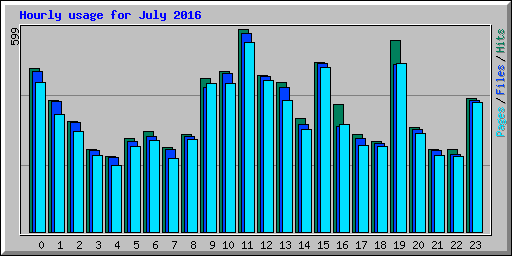 Hourly usage for July 2016