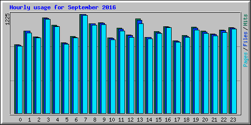 Hourly usage for September 2016