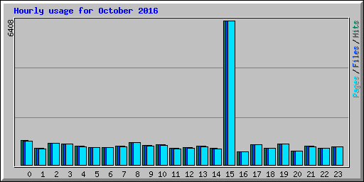 Hourly usage for October 2016