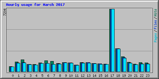 Hourly usage for March 2017