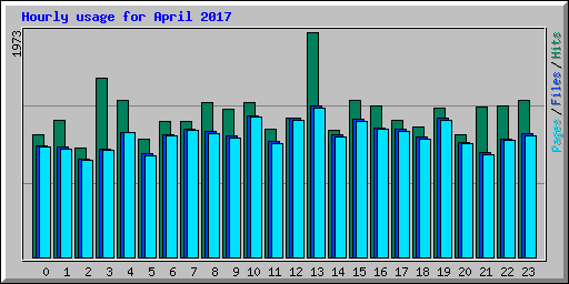 Hourly usage for April 2017