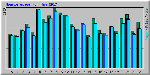 Hourly usage for May 2017