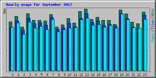 Hourly usage for September 2017