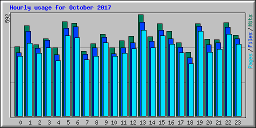Hourly usage for October 2017