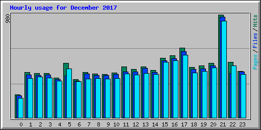 Hourly usage for December 2017