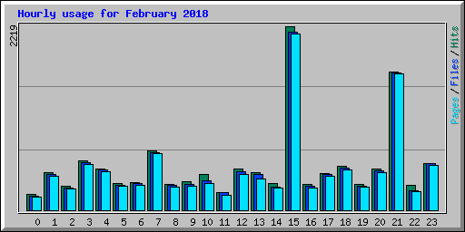 Hourly usage for February 2018