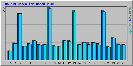 Hourly usage for March 2018