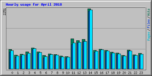 Hourly usage for April 2018
