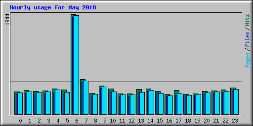 Hourly usage for May 2018