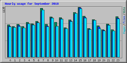 Hourly usage for September 2018