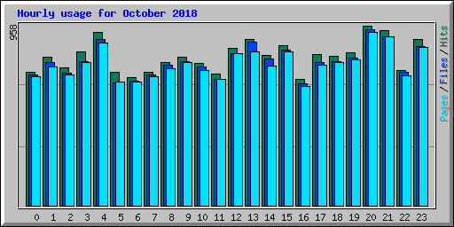 Hourly usage for October 2018