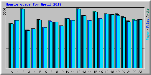 Hourly usage for April 2019