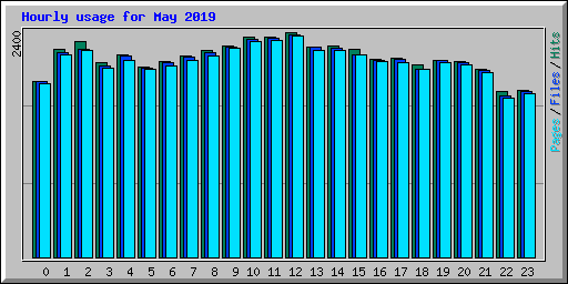 Hourly usage for May 2019