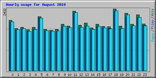 Hourly usage for August 2019