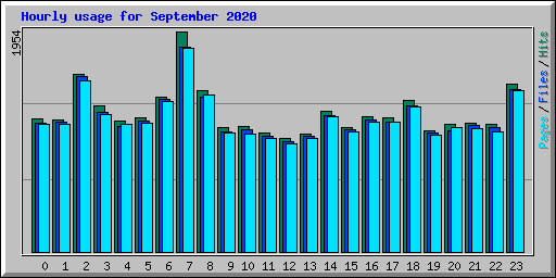 Hourly usage for September 2020