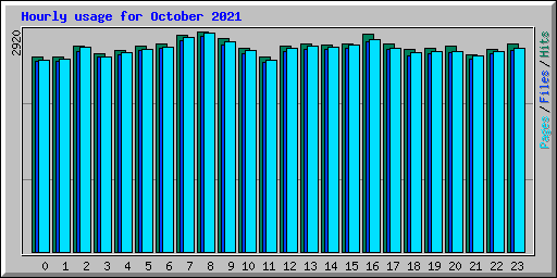 Hourly usage for October 2021