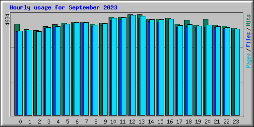 Hourly usage for September 2023
